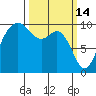 Duwamish Waterway tide chart for Saturday, March 14, 2026