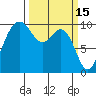 Duwamish Waterway tide chart for Sunday, March 15, 2026