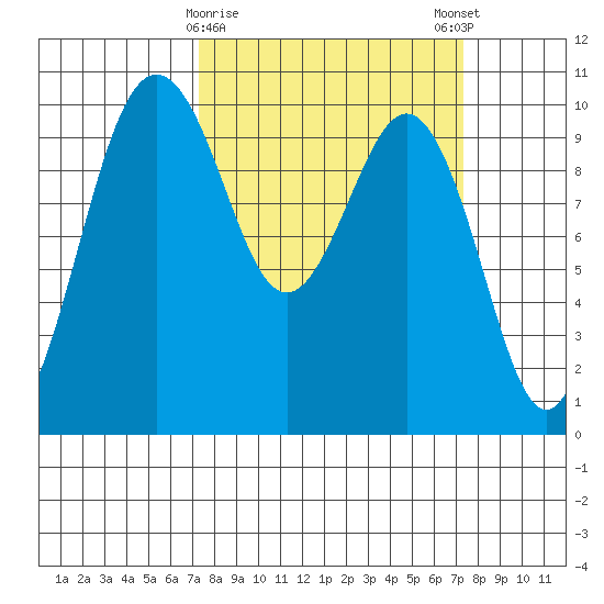 Duwamish Waterway tide chart for Tuesday, March 17, 2026