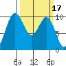 Duwamish Waterway tide chart for Tuesday, March 17, 2026