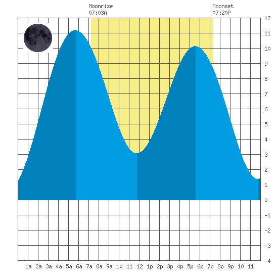 Duwamish Waterway tide chart for Wednesday, March 18, 2026