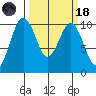 Duwamish Waterway tide chart for Wednesday, March 18, 2026