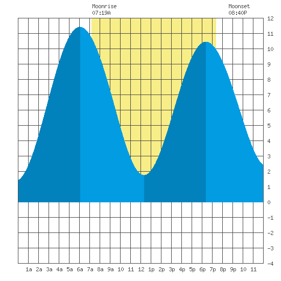 Duwamish Waterway tide chart for Thursday, March 19, 2026