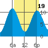 Duwamish Waterway tide chart for Thursday, March 19, 2026