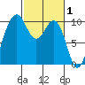 Duwamish Waterway tide chart for Sunday, March 1, 2026
