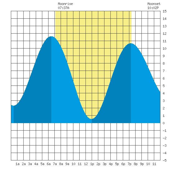 Duwamish Waterway tide chart for Friday, March 20, 2026