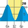 Duwamish Waterway tide chart for Friday, March 20, 2026