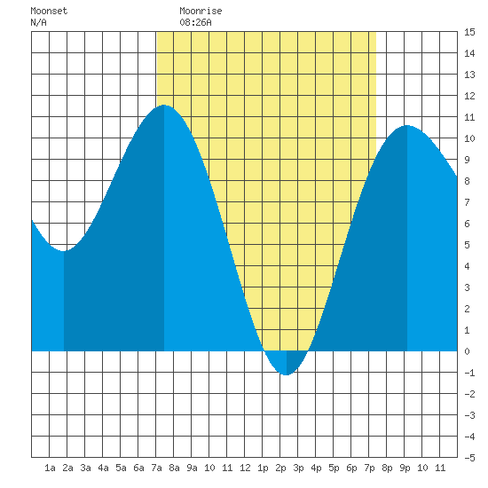 Duwamish Waterway tide chart for Sunday, March 22, 2026