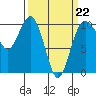 Duwamish Waterway tide chart for Sunday, March 22, 2026