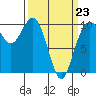 Duwamish Waterway tide chart for Monday, March 23, 2026