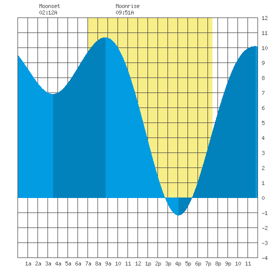 Duwamish Waterway tide chart for Tuesday, March 24, 2026