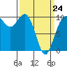Duwamish Waterway tide chart for Tuesday, March 24, 2026