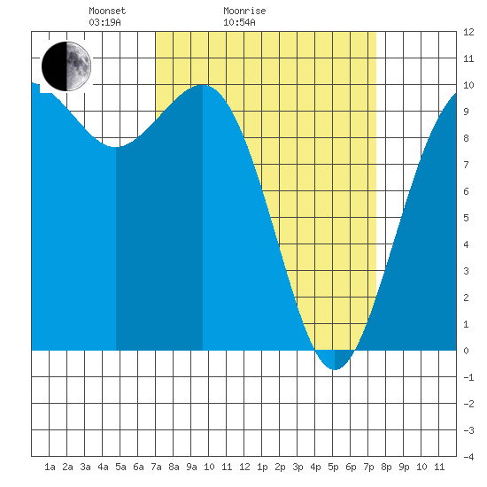 Duwamish Waterway tide chart for Wednesday, March 25, 2026