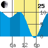 Duwamish Waterway tide chart for Wednesday, March 25, 2026