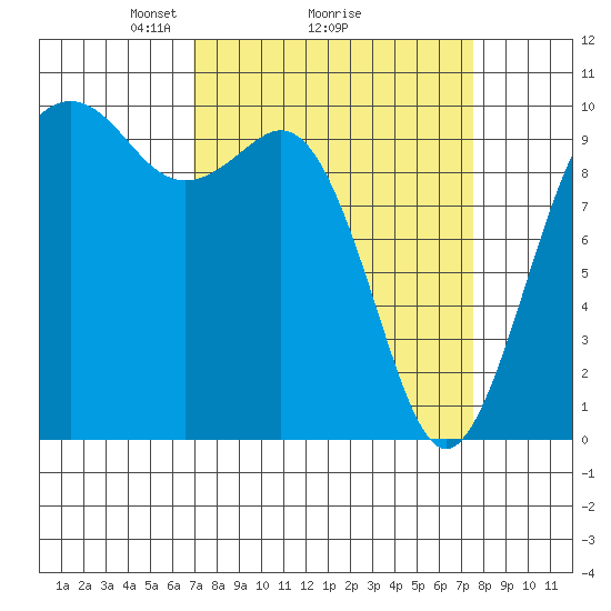 Duwamish Waterway tide chart for Thursday, March 26, 2026