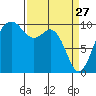 Duwamish Waterway tide chart for Friday, March 27, 2026