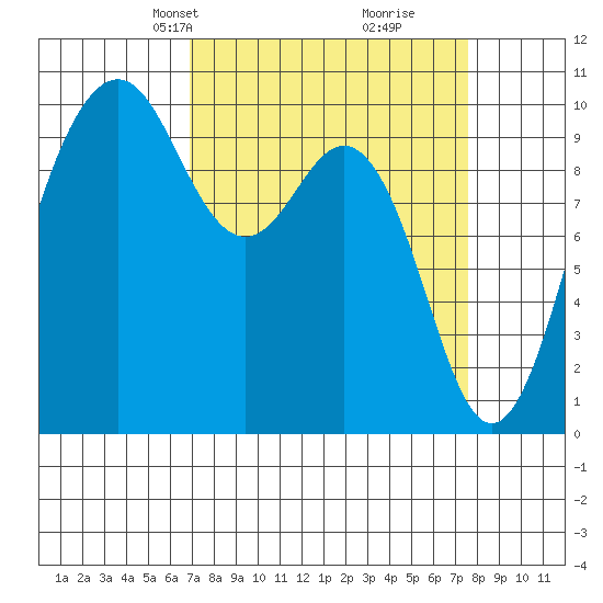 Duwamish Waterway tide chart for Saturday, March 28, 2026