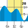 Duwamish Waterway tide chart for Saturday, March 28, 2026