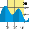 Duwamish Waterway tide chart for Sunday, March 29, 2026