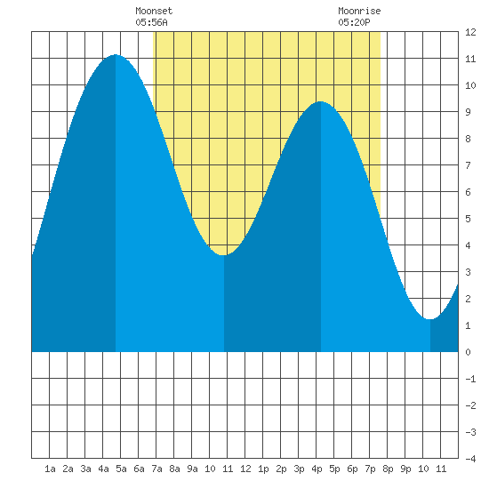 Duwamish Waterway tide chart for Monday, March 30, 2026