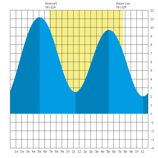 Duwamish Waterway tide chart for Tuesday, March 31, 2026