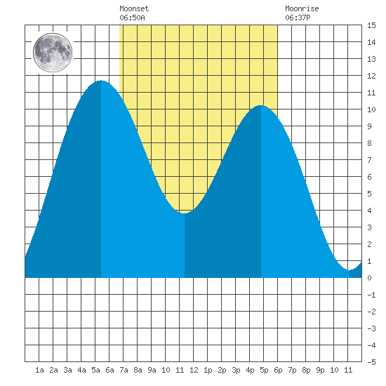 Duwamish Waterway tide chart for Tuesday, March 3, 2026