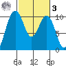 Duwamish Waterway tide chart for Tuesday, March 3, 2026
