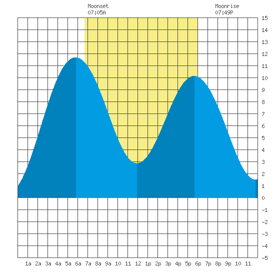 Duwamish Waterway tide chart for Wednesday, March 4, 2026