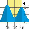 Duwamish Waterway tide chart for Wednesday, March 4, 2026