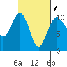 Duwamish Waterway tide chart for Saturday, March 7, 2026