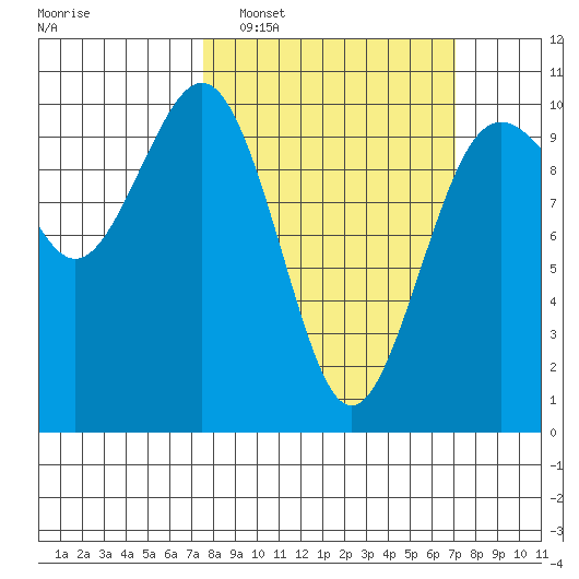 Duwamish Waterway tide chart for Sunday, March 8, 2026