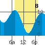 Duwamish Waterway tide chart for Sunday, March 8, 2026