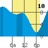 Duwamish Waterway tide chart for Friday, April 10, 2026