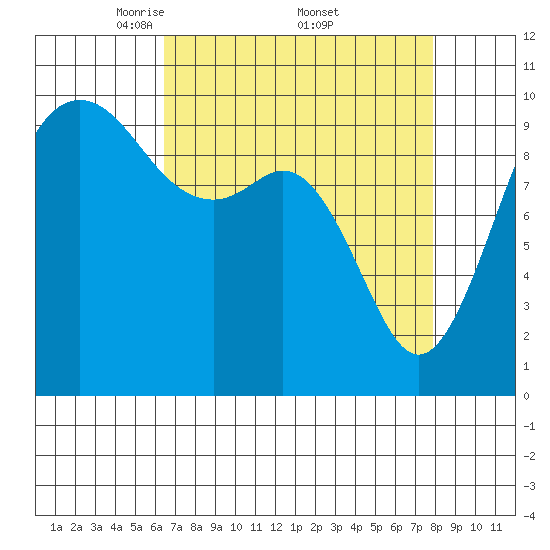 Duwamish Waterway tide chart for Saturday, April 11, 2026