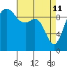 Duwamish Waterway tide chart for Saturday, April 11, 2026