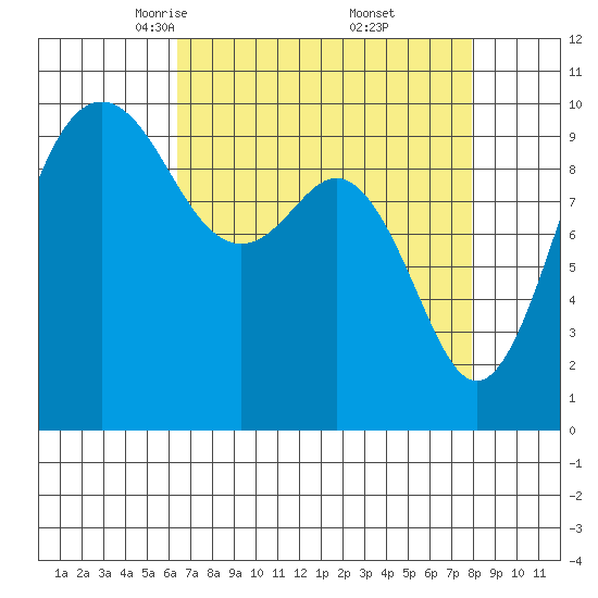 Duwamish Waterway tide chart for Sunday, April 12, 2026