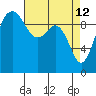 Duwamish Waterway tide chart for Sunday, April 12, 2026