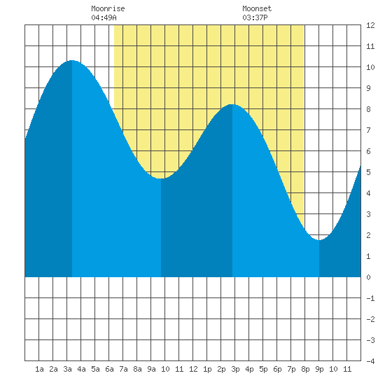 Duwamish Waterway tide chart for Monday, April 13, 2026