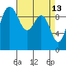 Duwamish Waterway tide chart for Monday, April 13, 2026