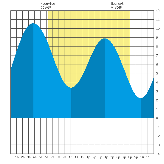 Duwamish Waterway tide chart for Tuesday, April 14, 2026