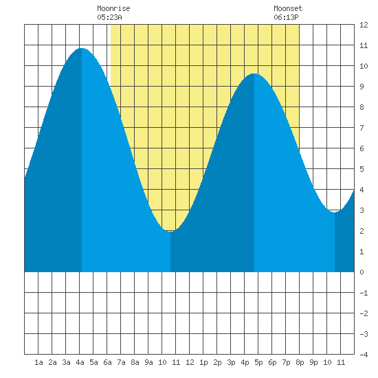 Duwamish Waterway tide chart for Wednesday, April 15, 2026