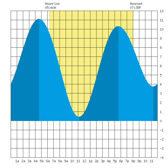 Duwamish Waterway tide chart for Thursday, April 16, 2026