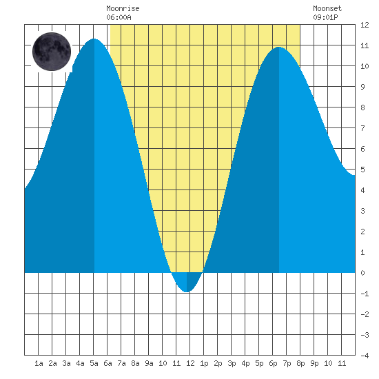 Duwamish Waterway tide chart for Friday, April 17, 2026