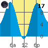 Duwamish Waterway tide chart for Friday, April 17, 2026