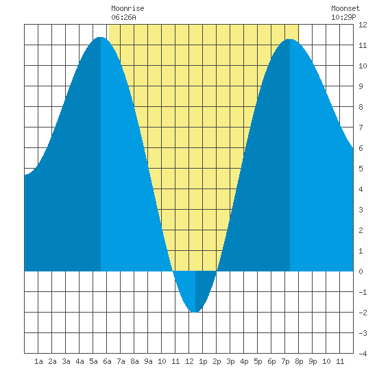 Duwamish Waterway tide chart for Saturday, April 18, 2026