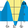 Duwamish Waterway tide chart for Sunday, April 19, 2026