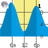 Duwamish Waterway tide chart for Wednesday, April 1, 2026