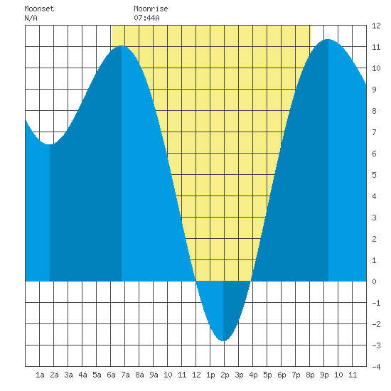 Duwamish Waterway tide chart for Monday, April 20, 2026