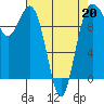 Duwamish Waterway tide chart for Monday, April 20, 2026