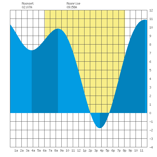 Duwamish Waterway tide chart for Wednesday, April 22, 2026